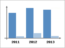 Chiffre d'affaires et Rentabilit