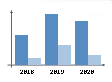 Chiffre d'affaires et Rentabilit