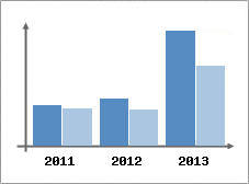 Chiffre d'affaires et Rentabilit