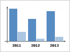 Chiffre d'affaires et Rentabilit