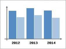 Chiffre d'affaires et Rentabilit