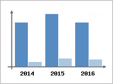 Chiffre d'affaires et Rentabilit