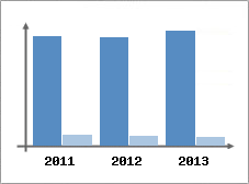 Chiffre d'affaires et Rentabilit