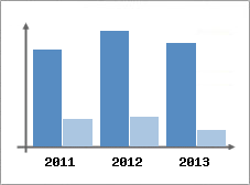 Chiffre d'affaires et Rentabilit