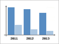 Chiffre d'affaires et Rentabilit