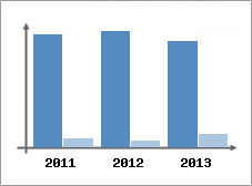 Chiffre d'affaires et Rentabilit