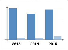 Chiffre d'affaires et Rentabilit
