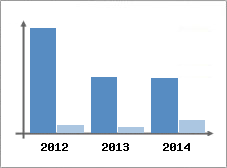 Chiffre d'affaires et Rentabilit