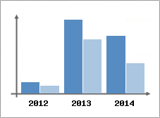 Chiffre d'affaires et Rentabilit