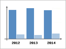 Chiffre d'affaires et Rentabilit