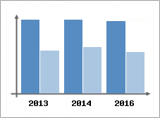 Chiffre d'affaires et Rentabilit