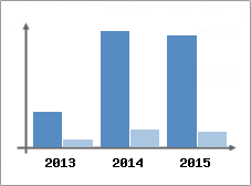 Chiffre d'affaires et Rentabilit