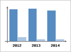 Chiffre d'affaires et Rentabilit