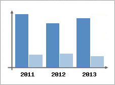 Chiffre d'affaires et Rentabilit