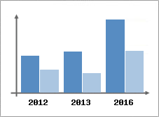 Chiffre d'affaires et Rentabilit