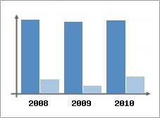 Chiffre d'affaires et Rentabilit