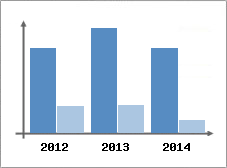 Chiffre d'affaires et Rentabilit