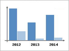 Chiffre d'affaires et Rentabilit