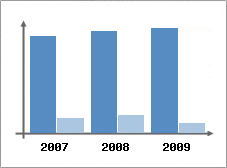 Chiffre d'affaires et Rentabilit