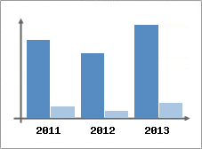 Chiffre d'affaires et Rentabilit