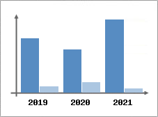 Chiffre d'affaires et Rentabilit