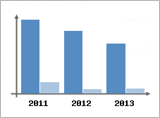 Chiffre d'affaires et Rentabilit