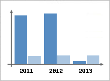 Chiffre d'affaires et Rentabilit