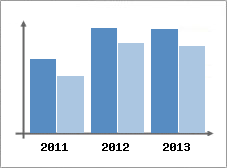 Chiffre d'affaires et Rentabilit