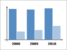 Chiffre d'affaires et Rentabilit
