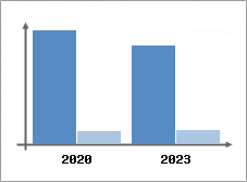 Chiffre d'affaires et Rentabilité
