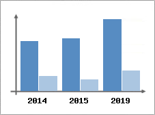 Chiffre d'affaires et Rentabilit