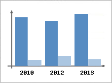 Chiffre d'affaires et Rentabilit