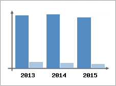 Chiffre d'affaires et Rentabilit