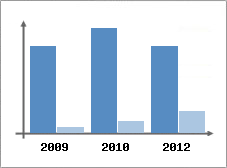 Chiffre d'affaires et Rentabilité