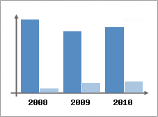Chiffre d'affaires et Rentabilit