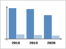 Chiffre d'affaires et Rentabilit