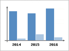 Chiffre d'affaires et Rentabilit