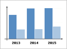 Chiffre d'affaires et Rentabilit