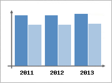 Chiffre d'affaires et Rentabilit