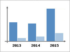 Chiffre d'affaires et Rentabilit