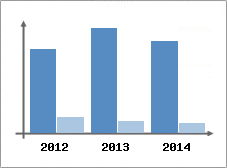 Chiffre d'affaires et Rentabilit