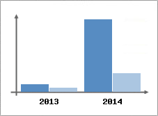 Chiffre d'affaires et Rentabilit
