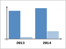 Chiffre d'affaires et Rentabilit