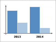 Chiffre d'affaires et Rentabilit