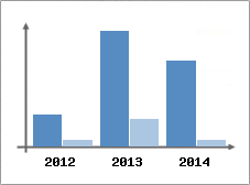 Chiffre d'affaires et Rentabilit