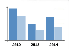 Chiffre d'affaires et Rentabilit