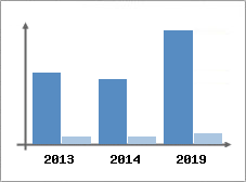 Chiffre d'affaires et Rentabilit