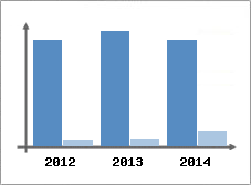 Chiffre d'affaires et Rentabilit