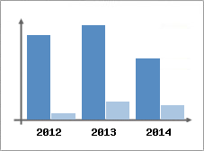 Chiffre d'affaires et Rentabilit