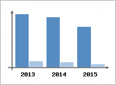 Chiffre d'affaires et Rentabilit